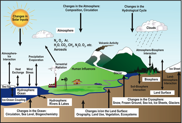 Climate System