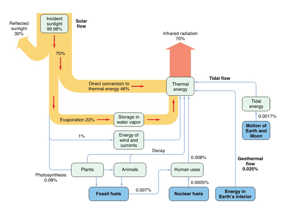 Energy Flow Of Earth