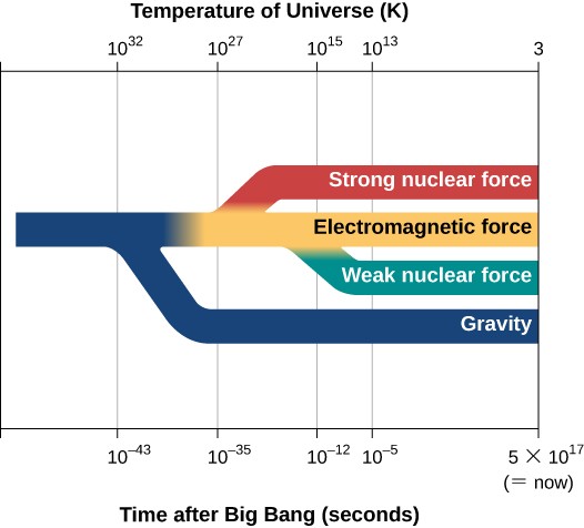 Physical Interaction After Big Bang