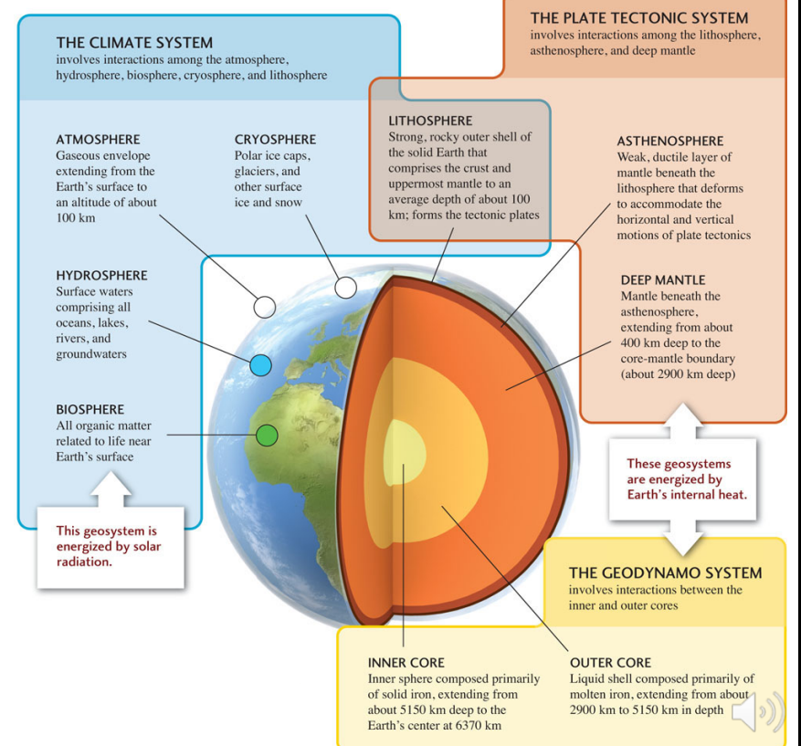 Three Systems Responsible For Earth Activity