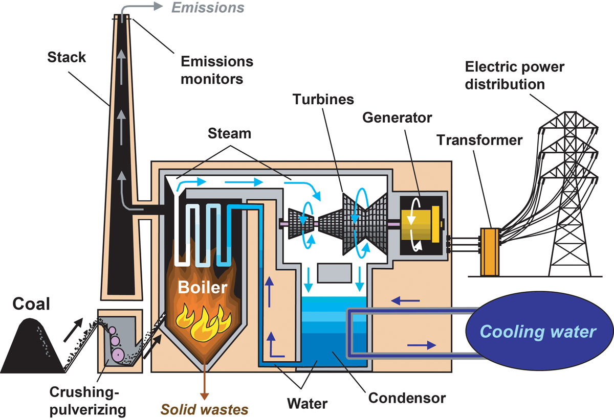 Coal Power Plant