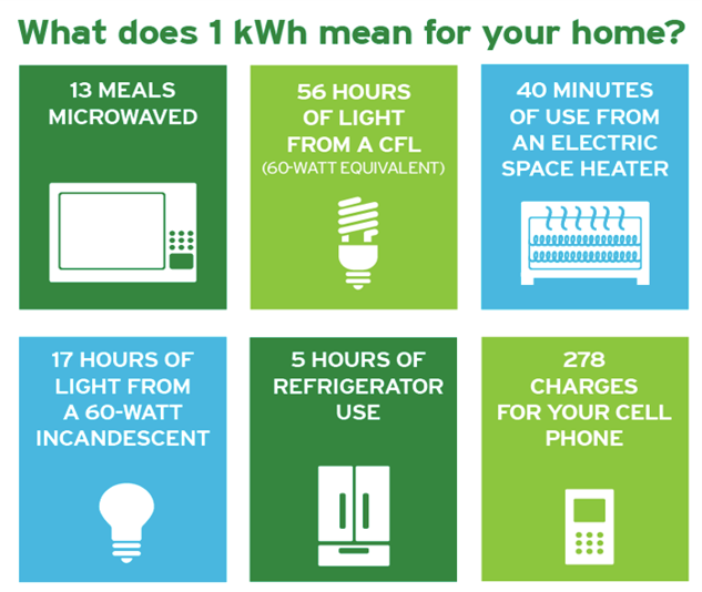 Understand Kilowatt Hour