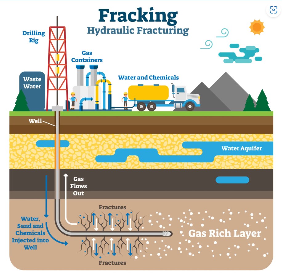 Hydraulic Fracturing