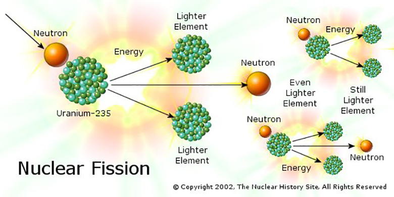 Fission Mechanism