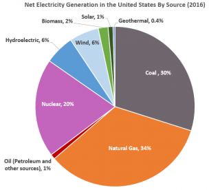 American Source Of Electricity