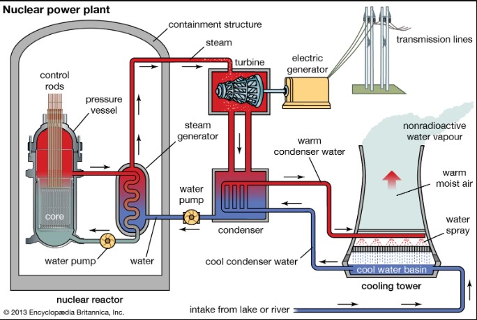 Inside Nuclear Power Plant