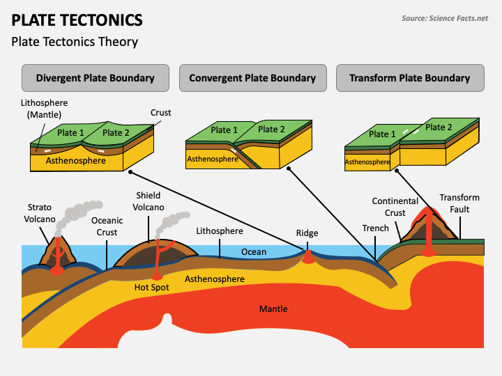 Plate Tectonic System